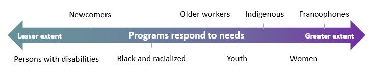 Diagram showing the extent to which the programs respond to the diverse needs of various under-represented groups